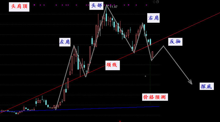 黄金投资顶部反转形态应用实战