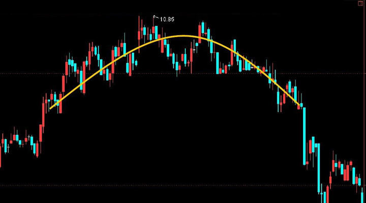 黄金价格出现圆顶形态实战操作技巧