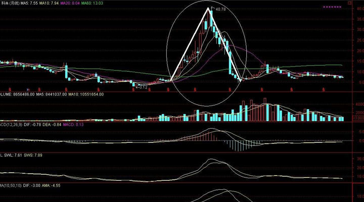 炒黄金技术形态尖顶应用实战