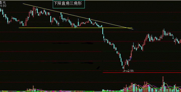 炒黄金过程中价格出现下降三角形走势操作技巧