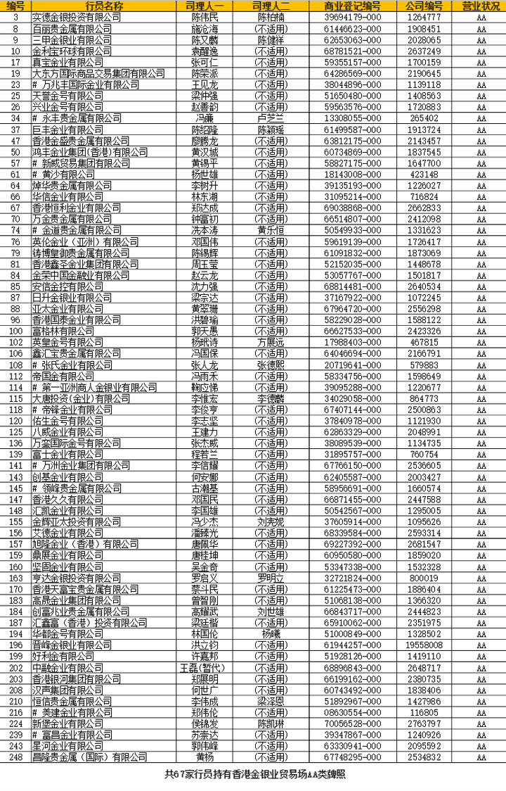 香港金银业贸易场AA类有多少个行员