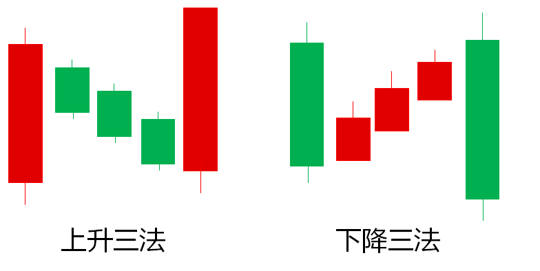 三法形态