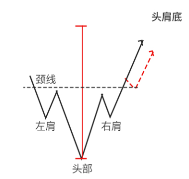 头肩形态