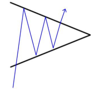 三角形态