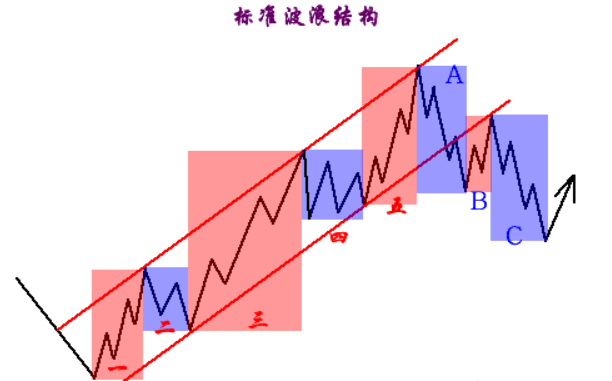 波浪理论