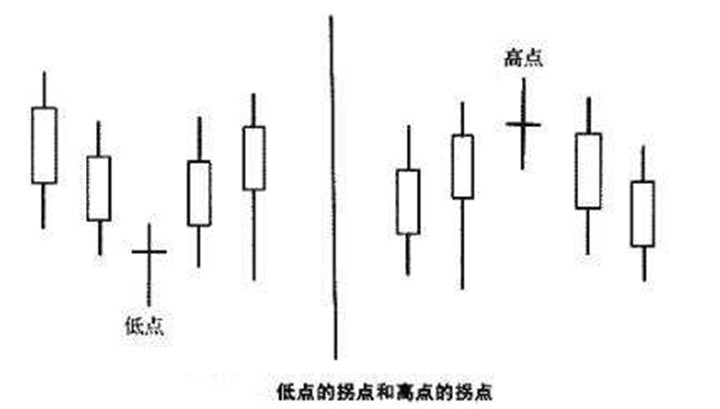 现货黄金交易斐波那契回调线的用法