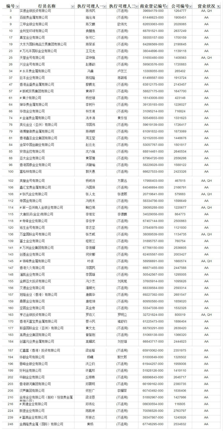 2020年香港金银业贸易场最新AA类行员名单大全