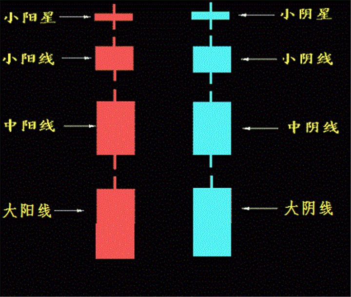 黄金交易中K线可分为哪些类型？