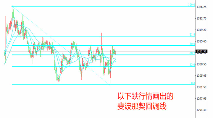 在炒黄金过程中如何高效利用斐波那契回调线？