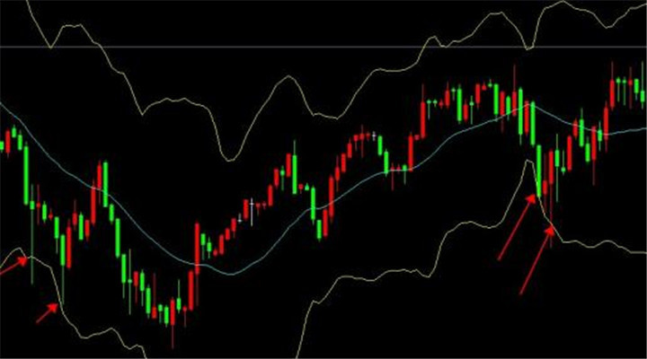炒黄金入门看盘布林带怎么看？