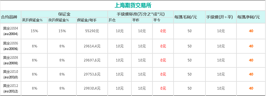 黄金期货交易门槛