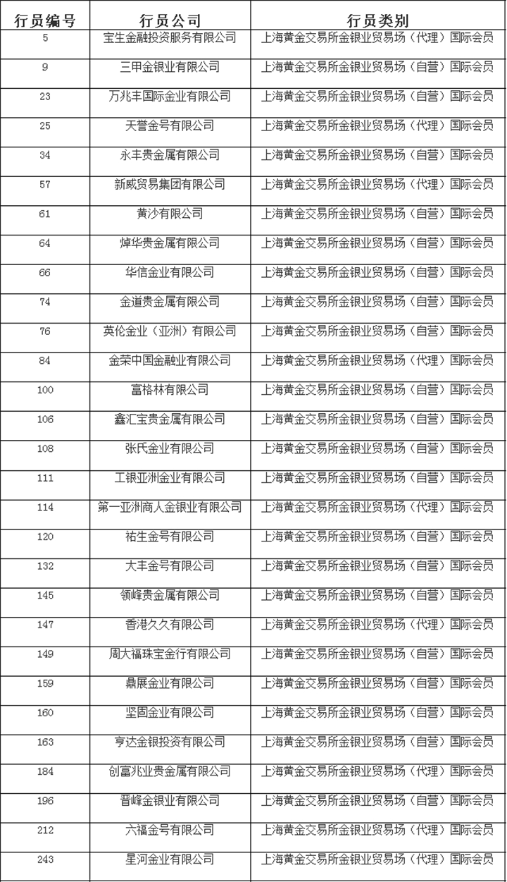 上海黄金交易所国际会员名单2020年最新版