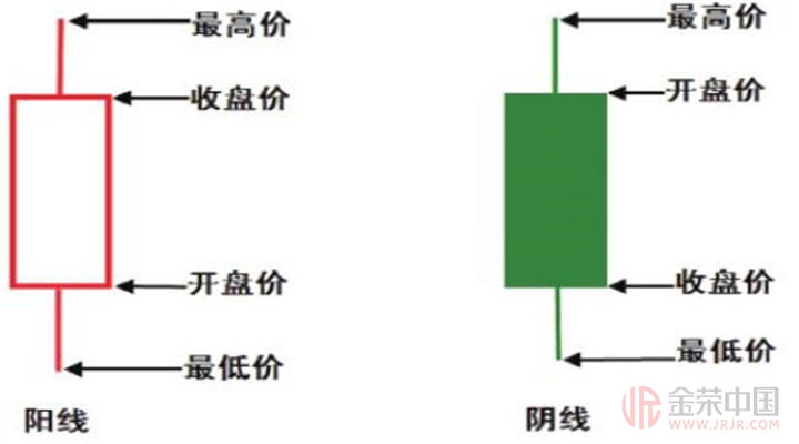 炒黄金过程中如何正确解读K线信号？