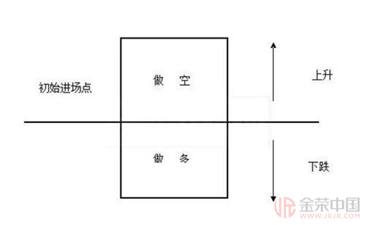 现货黄金交易仓位管理