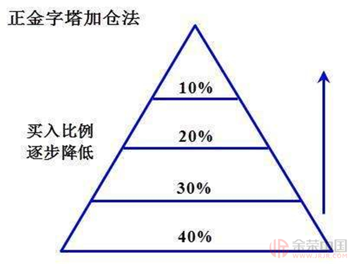 现货黄金交易仓位管理