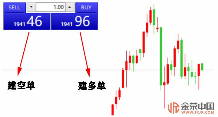 伦敦金,买卖伦敦金