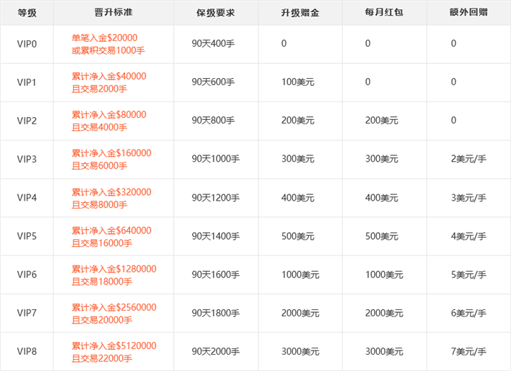 金荣中国现货黄金交易平台会员等级划分