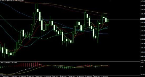 黄金技术分析：下方存在弱支撑 但下行风险笼罩